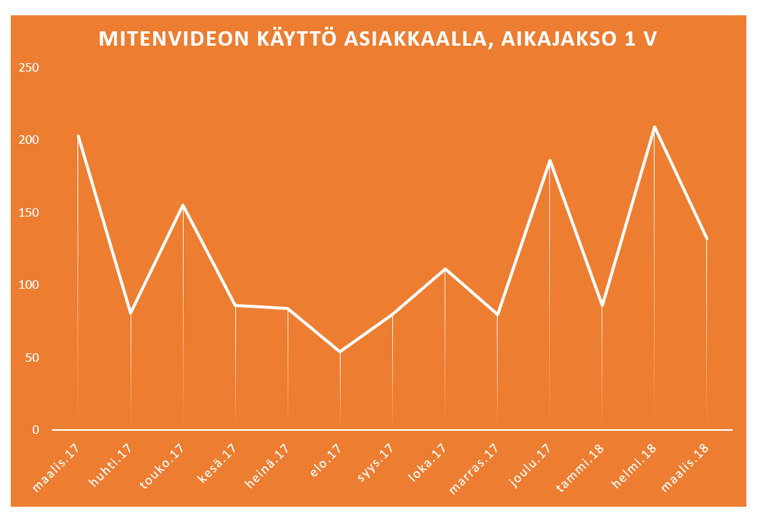 MitenVideon käyttö asiakkaalla